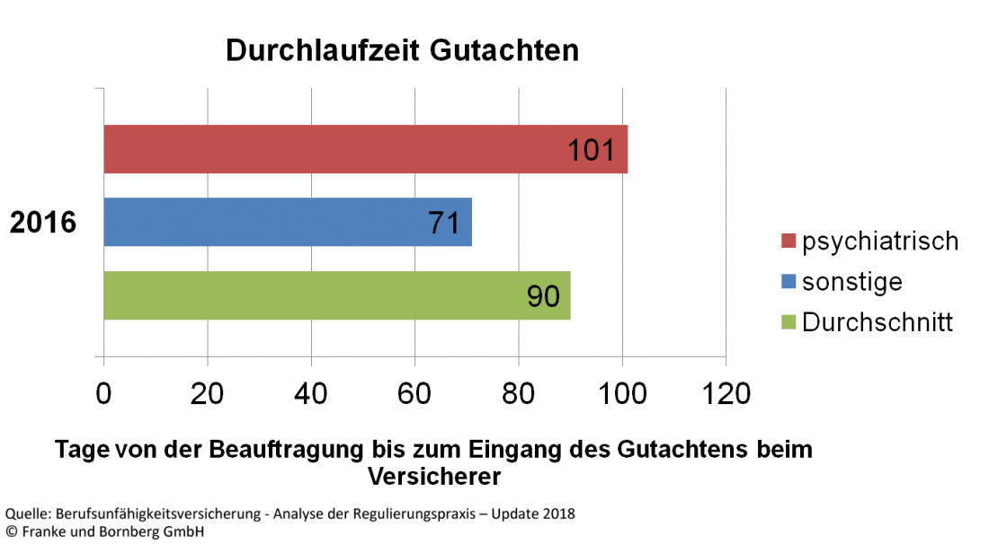 BU-Versicherung Durchlaufzeit Gutachten