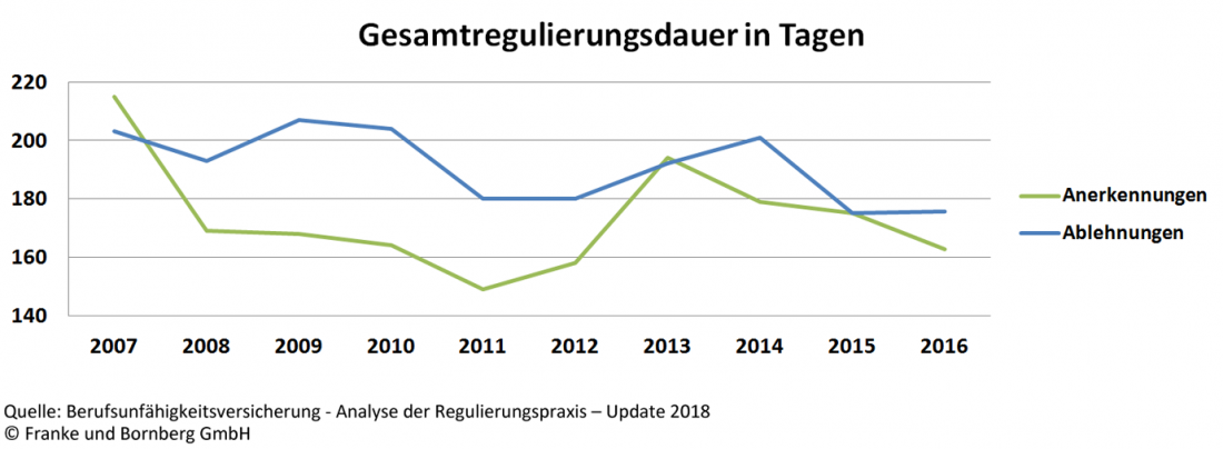 BU-Versicherung Gesamtregulierungsdauer in Tagen