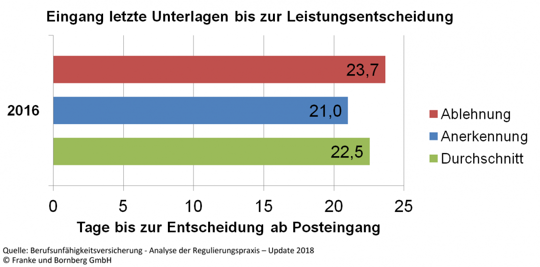 BU-Versicherung Leistungsentscheidung