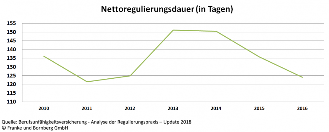BU-Versicherung Nettoregulierungsdauer