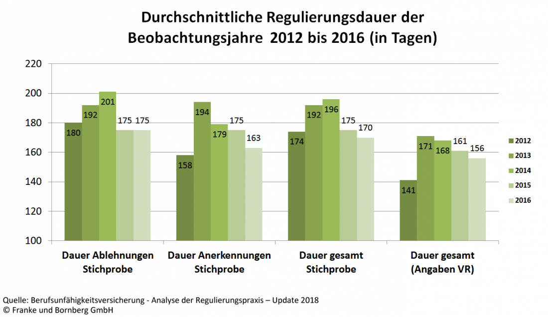 BU-Versicherung Durchschnitt Regulierungsdauer
