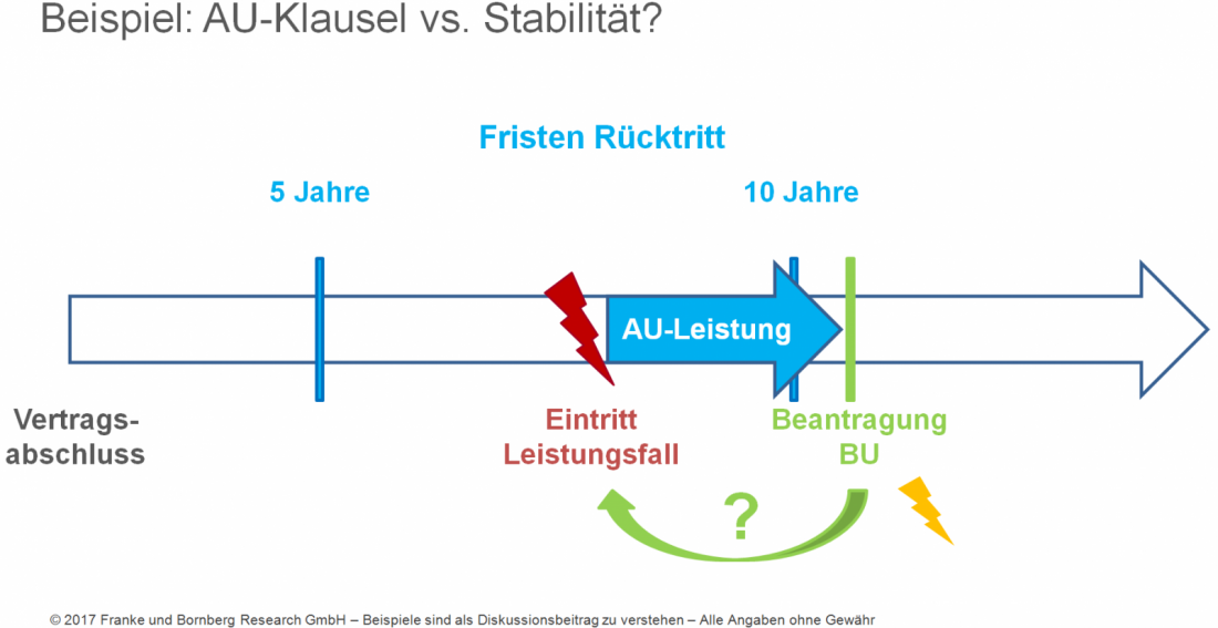 AU-Klausel vs. Stabilität