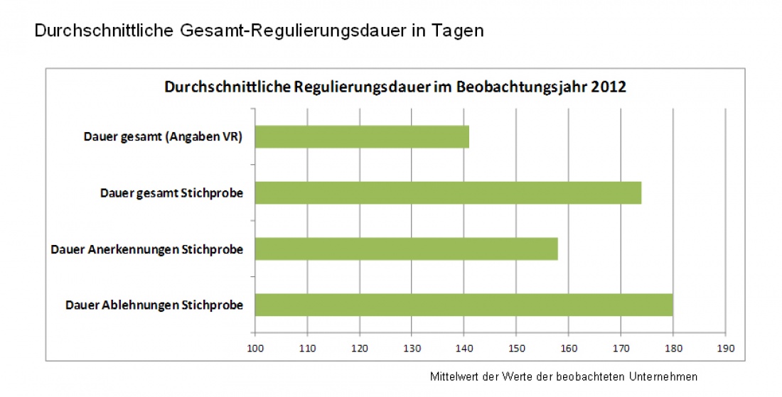 Durchschnittliche Gesamt-Regulierungsdauer in Tagen