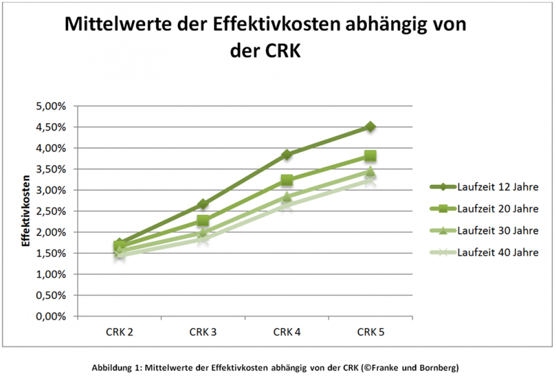 Effektivkosten Mittelwerte abhaengig von CRK
