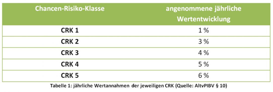 Effektivkosten Wertannahme CRK
