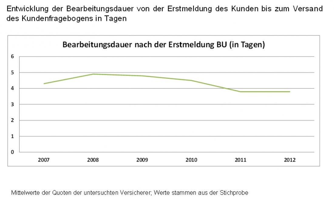 Entwicklung der Bearbeitungsdauer von der Erstmeldung des Kunden bis zum Versand des Kundefragebogens in Tagen