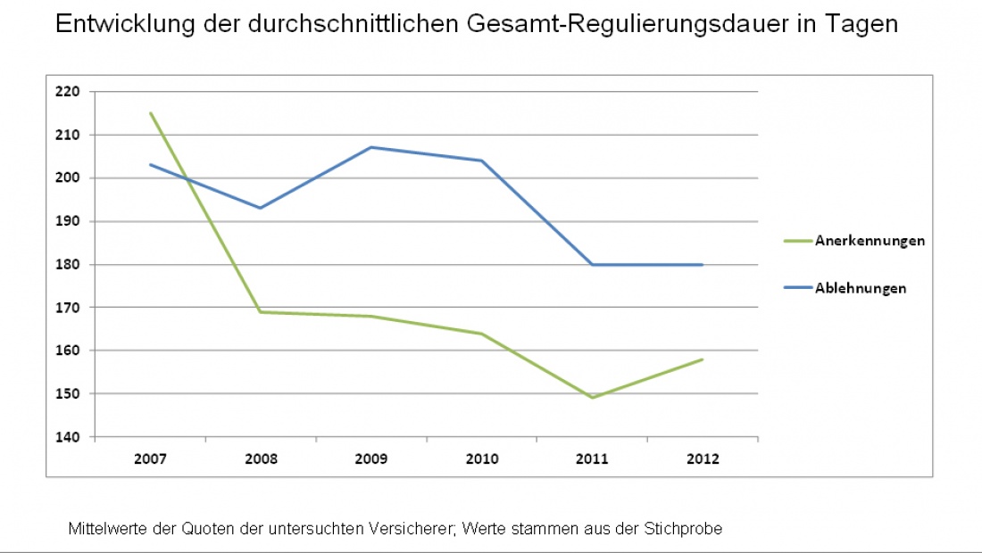Entwicklung der durchscnittlichen Gesamt-Regulierungsdauer in Tagen