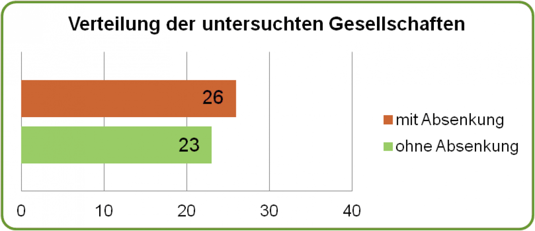 Grafik1 Verteilung der GSL