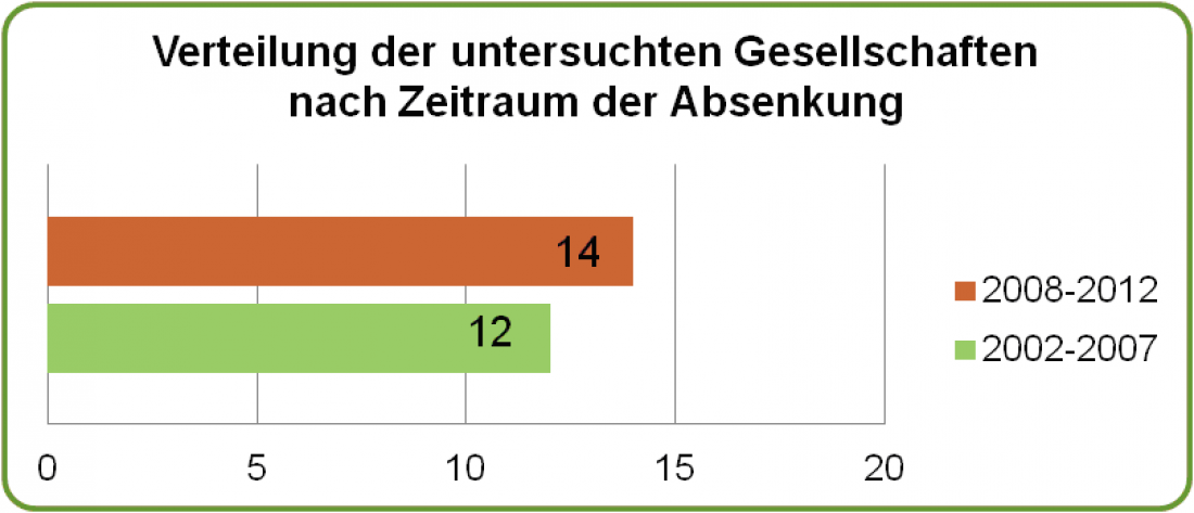 Grafik 2: Verteilung nach Zeitraum der Absenkung 