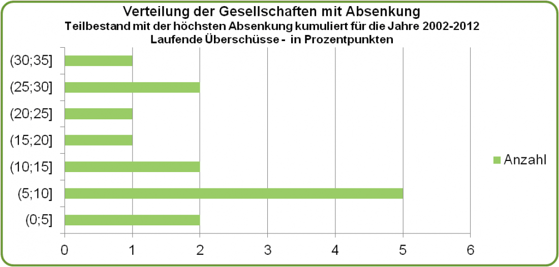 Grafik 3: Verteilung nach höchster Absenkung; kumulierte Absenkung zwischen 2002 und 2012 