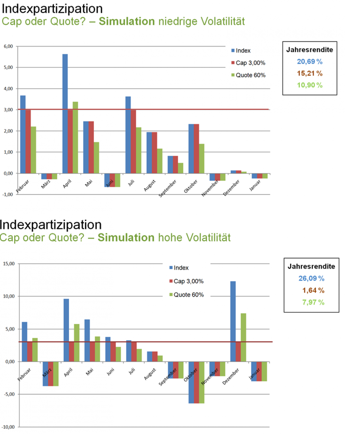 Indexpartizipation Cap oder Quote?