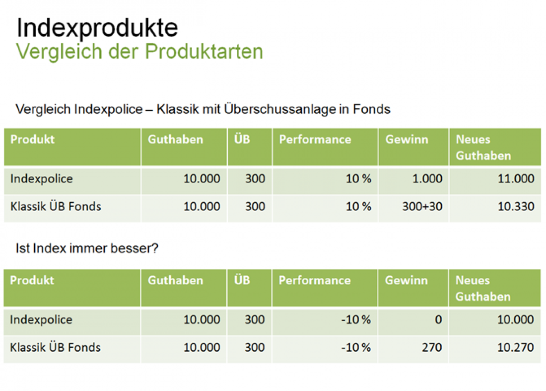 Indexprodukte - Index-Policen - Klassik