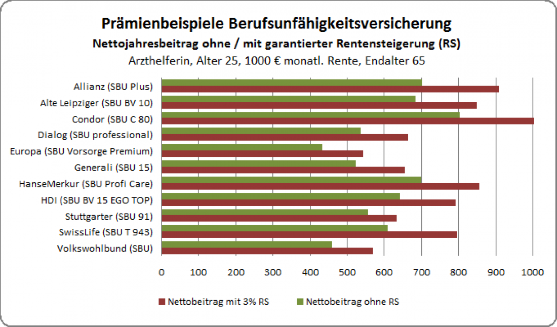 Finanztest testet Berufsunfähigkeitsversicherungen – in einer eigenen Welt: Prämienbeispiele Berufsunfähigkeitsversicherung (netto)