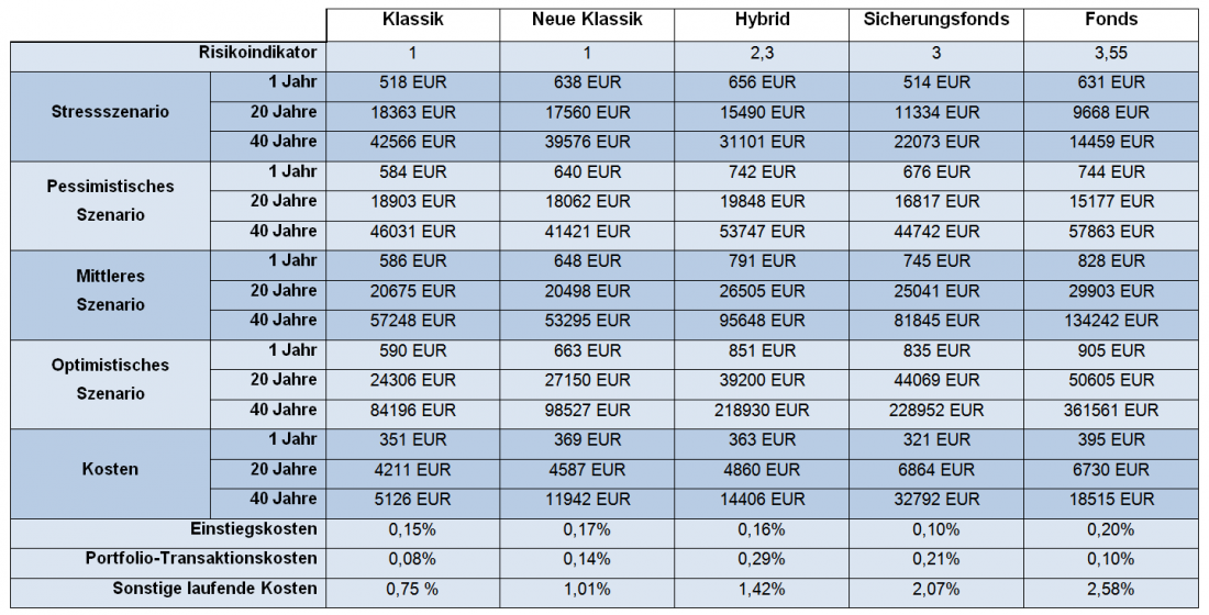  PRIIP Verordnung Basisinformationsblatt Risikoindikator