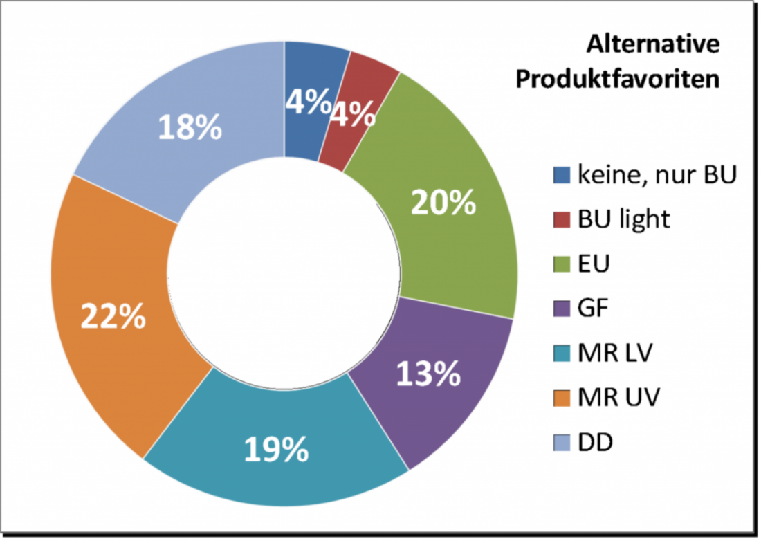 Produktfavoriten