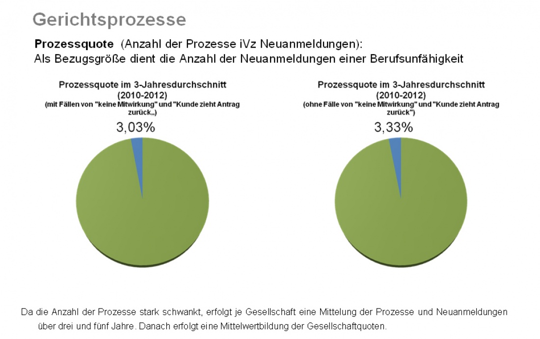 Prozessquote Drei-Jahresdurchschnitt neu
