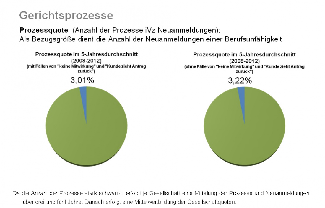Prozessquote Fünf-Jahresdurchschnitt neu