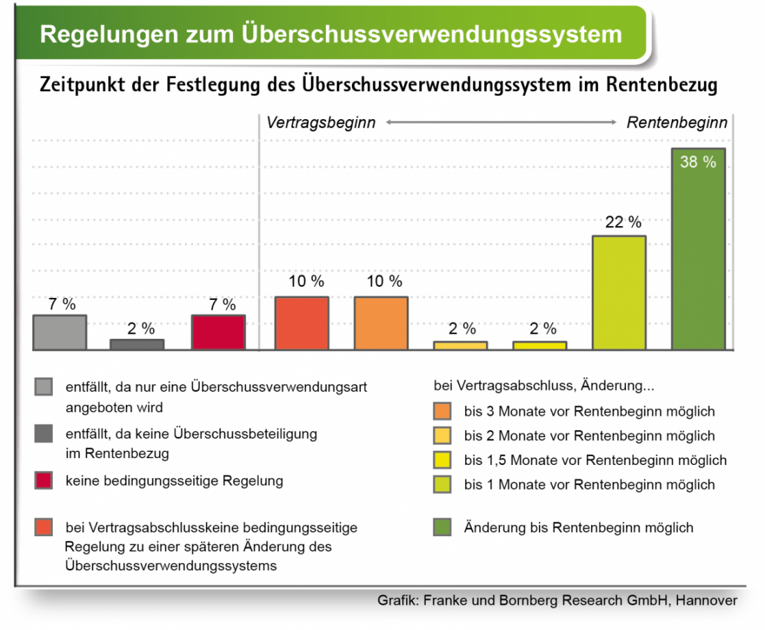 Regelungen zum Ueberschussverwendungssystem