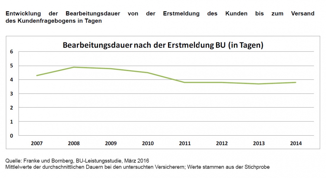 Dauer der BU-Leistungsregulierung nach Erstmeldung