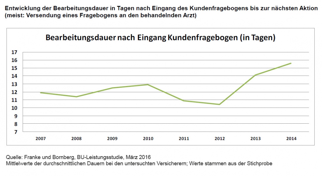 Dauer der BU-Leistungsregulierung nach Kundenfragebogen