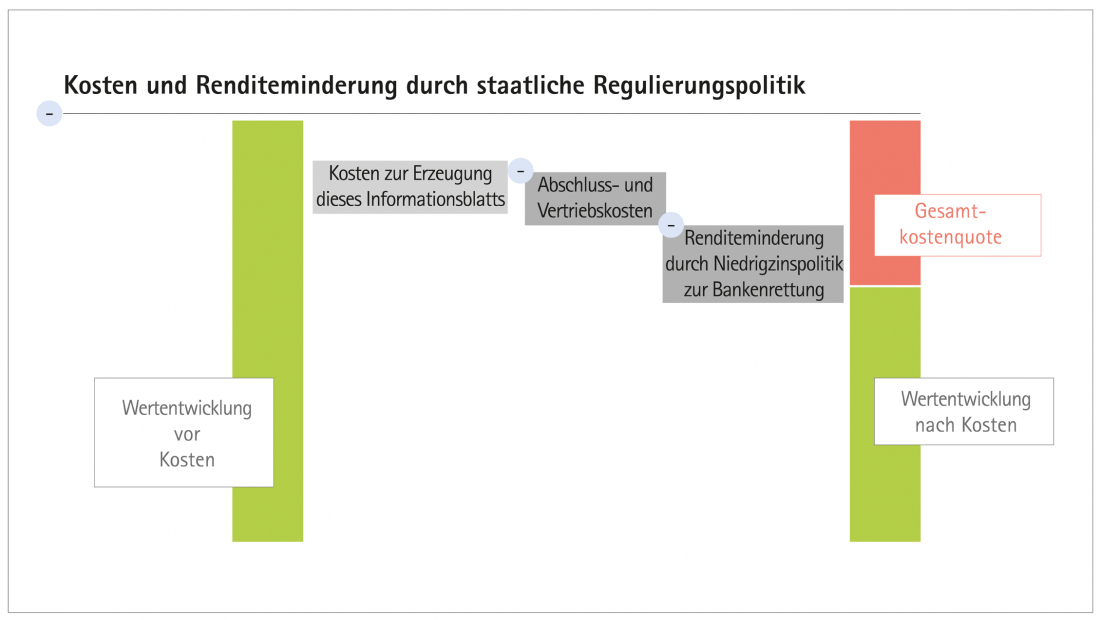Renditeminderung
