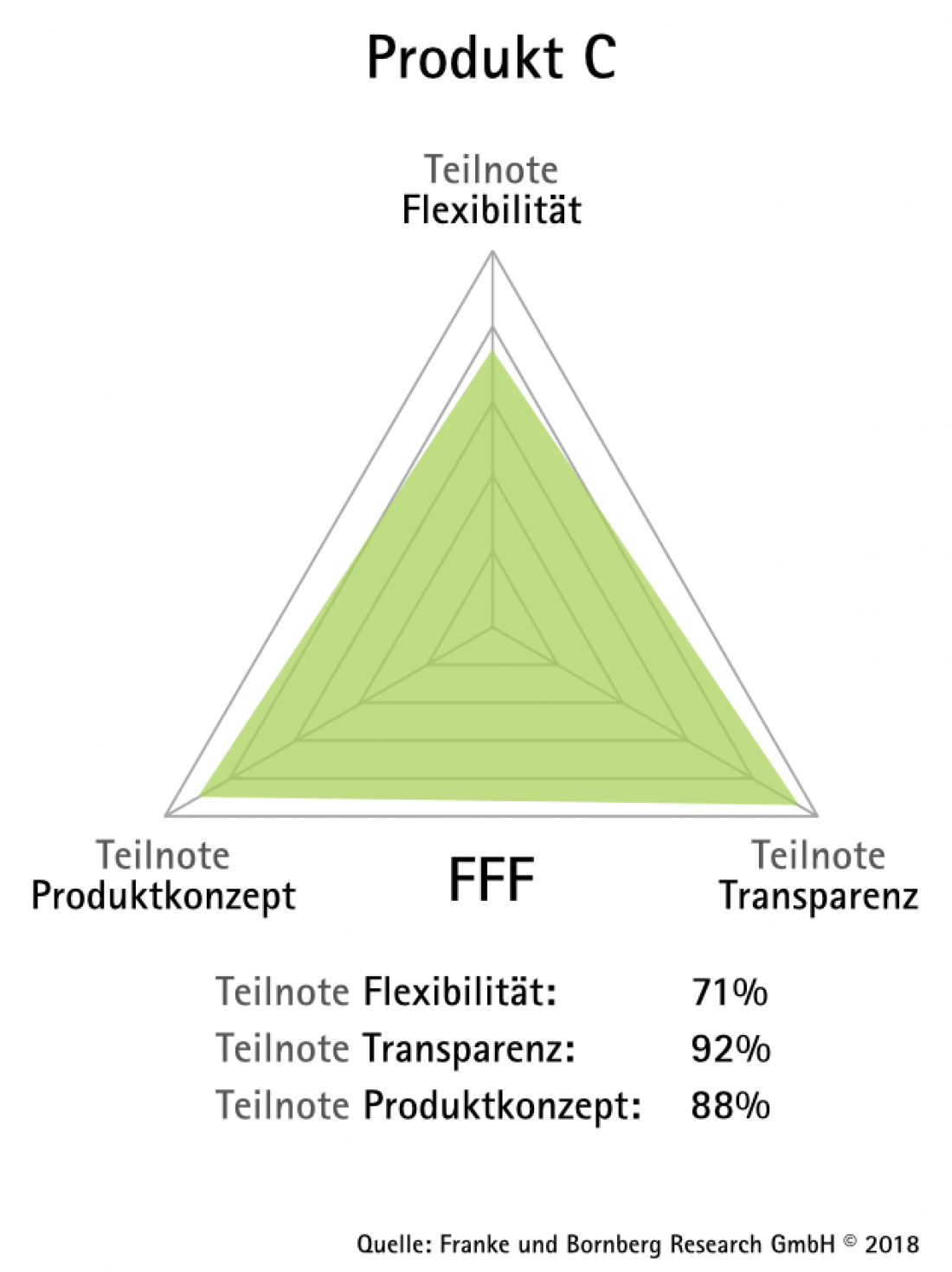 Rentenversicherung Bewertungsdreieck C