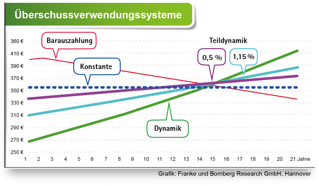 Überschussverwendungssysteme
