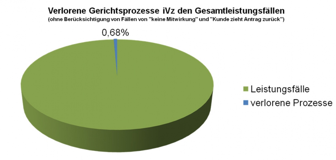 Verlorene Gerichtsprozesse