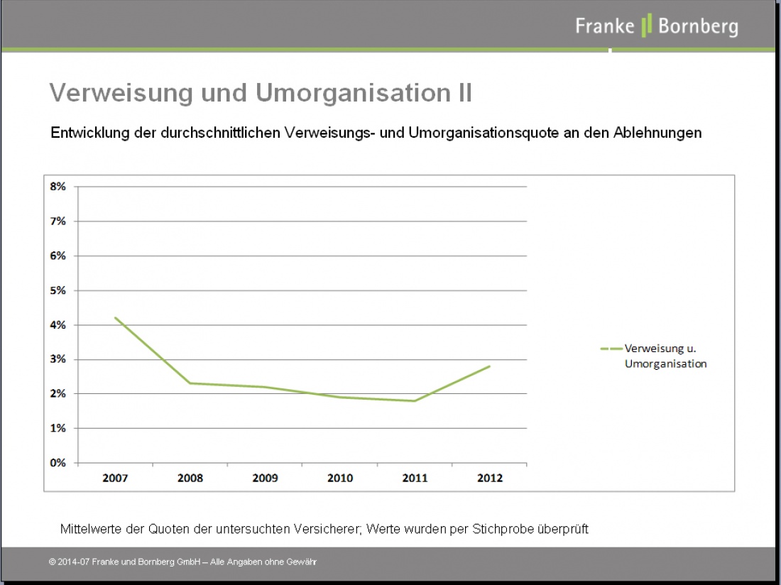 Verweisung Umorganisation Quote Prozent
