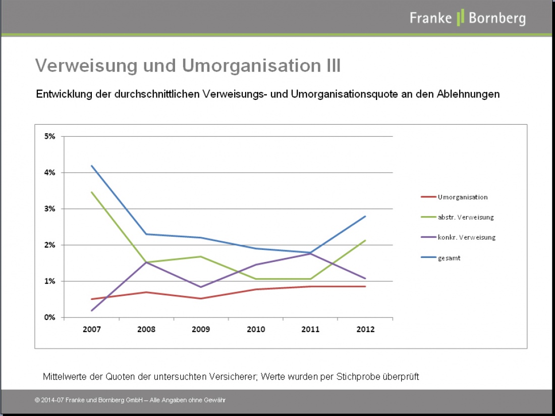 Verweisung Umorganisation Quote