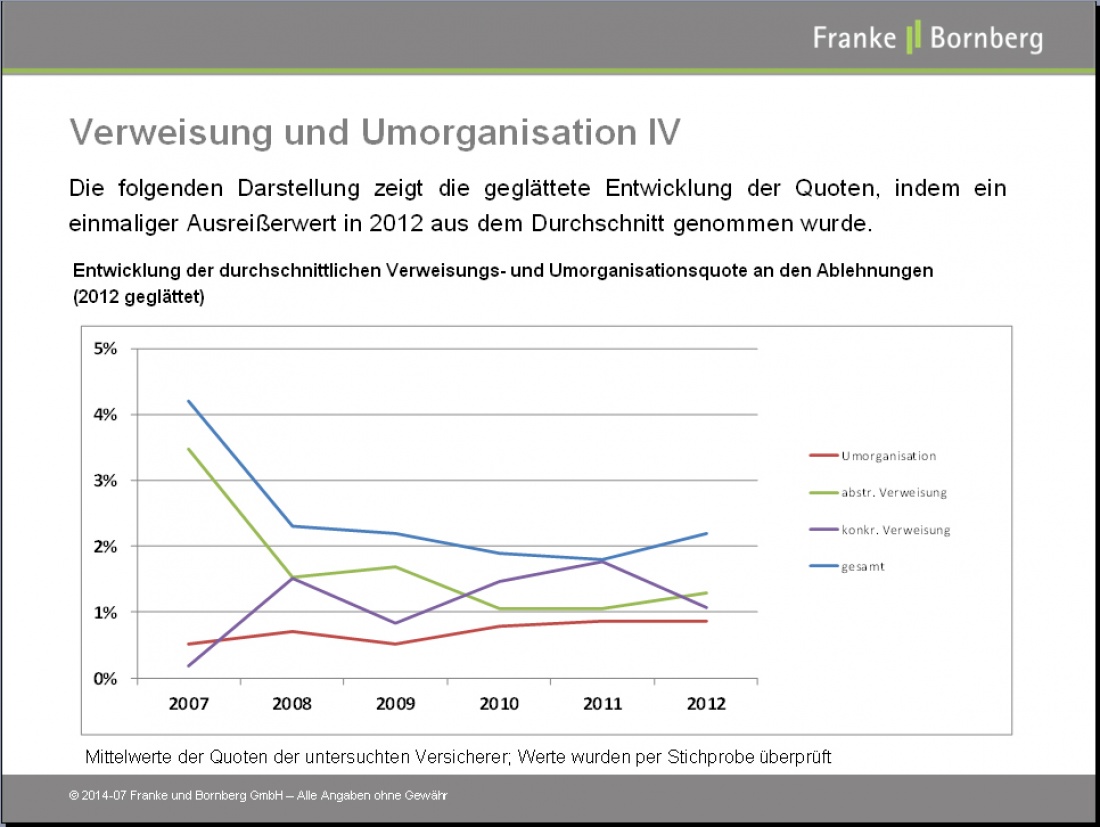 Verweisung Umorganisation geglättet