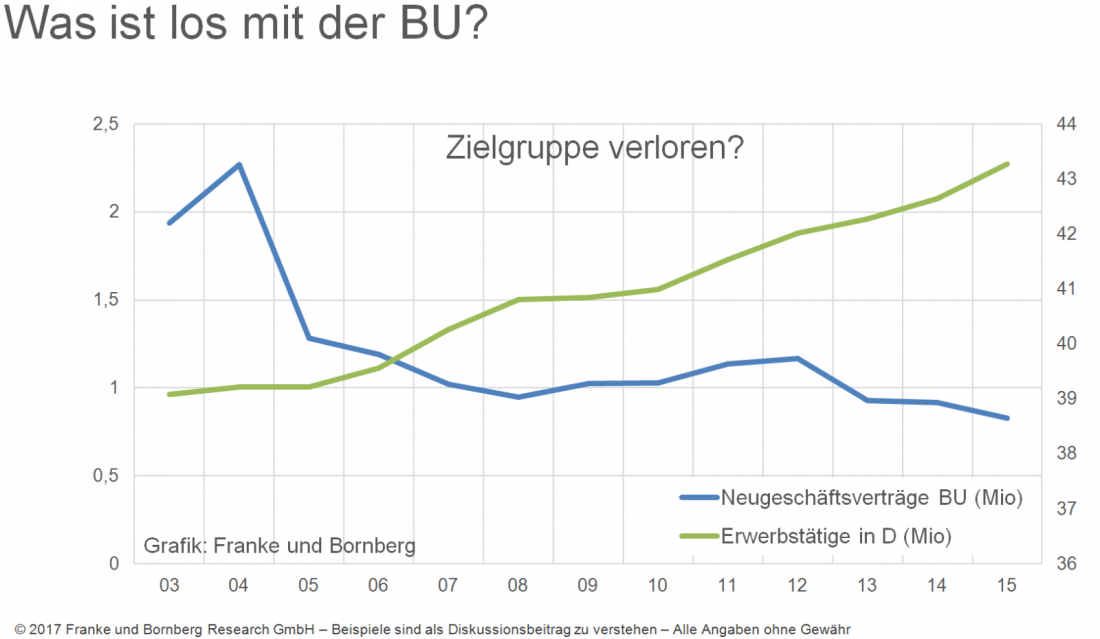 Wie Steht Es Um Die Berufsunfahigkeitsversicherung Ruckschau Zur Aks Tomorrow 17 Franke Und Bornberg