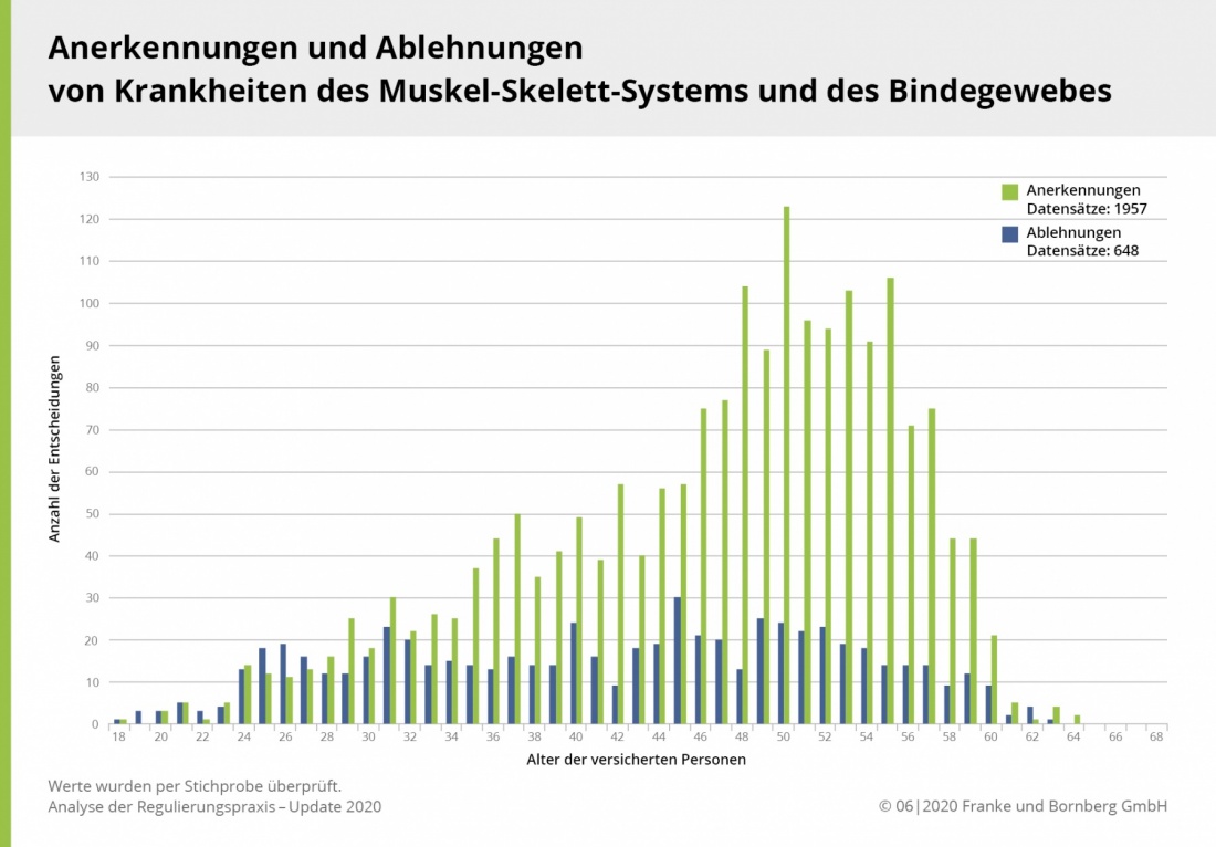 Ursachen für Berufsunfähigkeit - Muskel- und Skelettsystem Anerkennungen und Ablehnungen