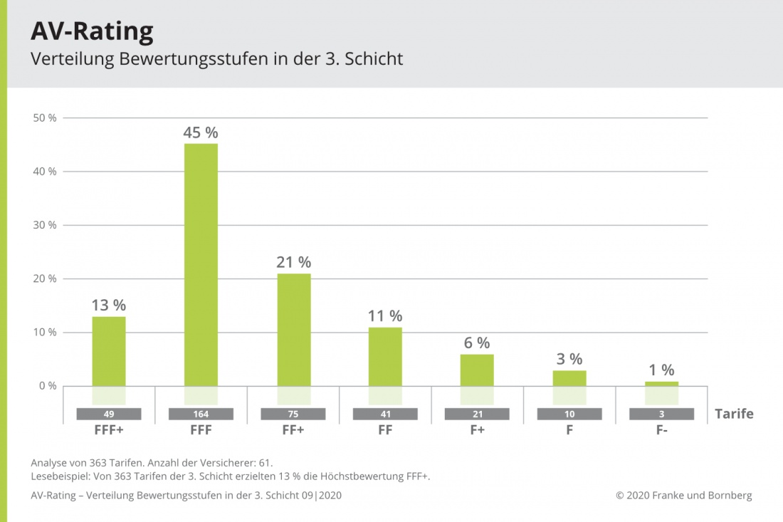 Beste Rentenversicherung 2020 Bewertungsstufen in der 3. Schicht