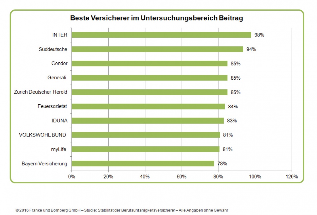 Die besten Versicherer im Bereich BU-Beitrag