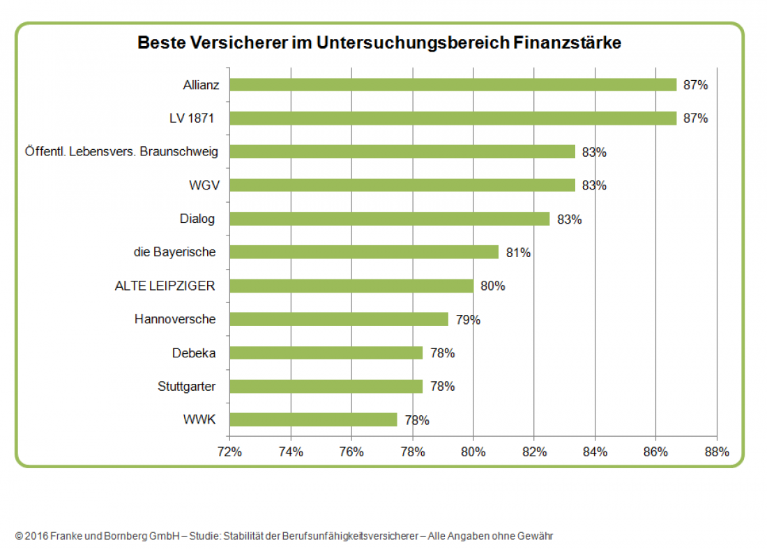 BU-Überschüsse und Finanzstärke: die Besten im Bereich Finanzstärke