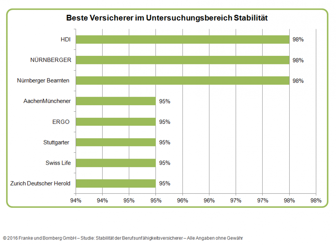 BU-Überschüsse und Finanzstärke: die Besten im Bereich Stabilität