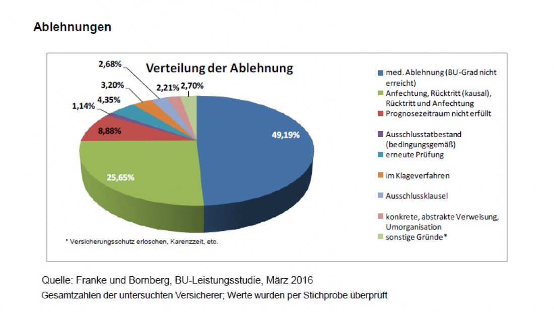 Verteilung der Ablehnungen