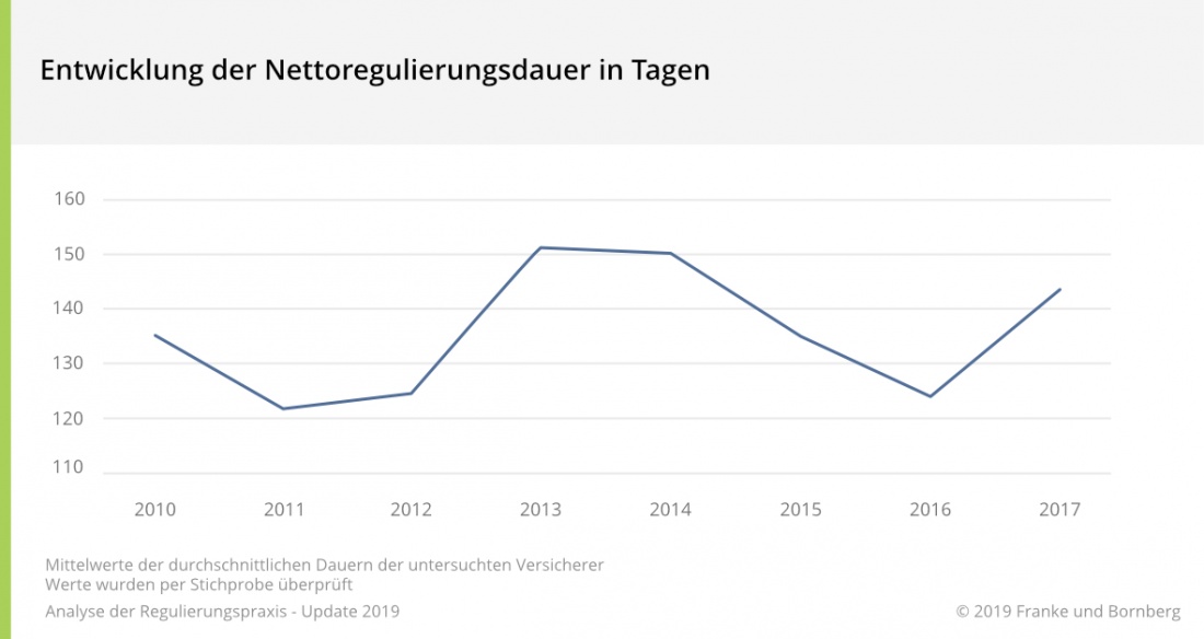 BU-Regulierung Netto-Dauer