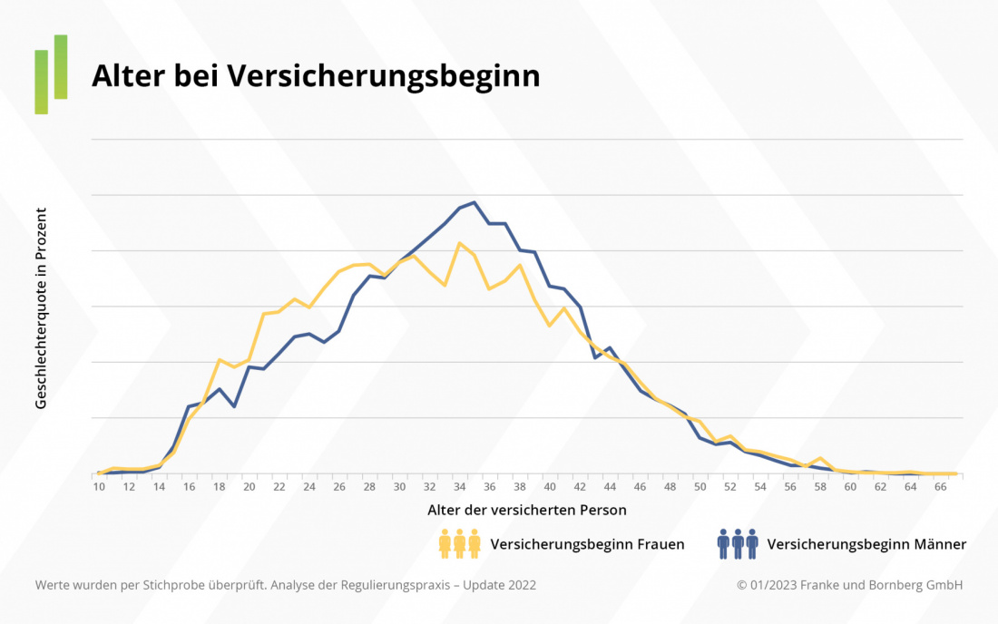 Frauen und Männer: Anerkennungen nach Lebensjahr in der Berufsunfähigkeitsversicherung