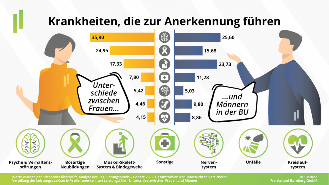 Frauen und Männer: Anerkennungen nach Krankheiten in der Berufsunfähigkeitsversicherung