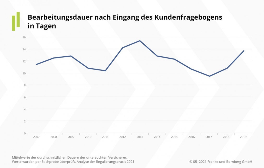 BU Bearbeitungsdauer nach Eingang des Kundenfragebogens in Tagen