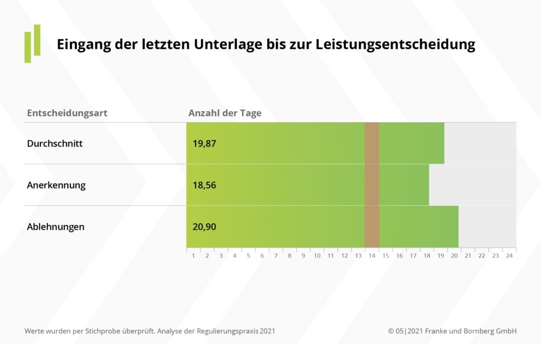 BU-Feststellung: Eingang der letzten Unterlage bis zur Leistungsentscheidung
