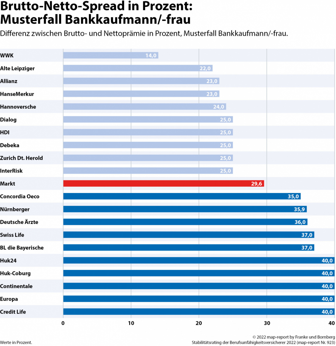 BU-Stabilität: Brutto-Netto-Spread in Prozent