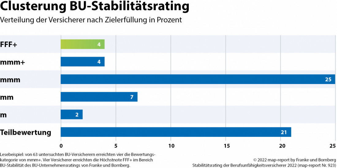 Clusterung BU-Stabilitätsrating 2022