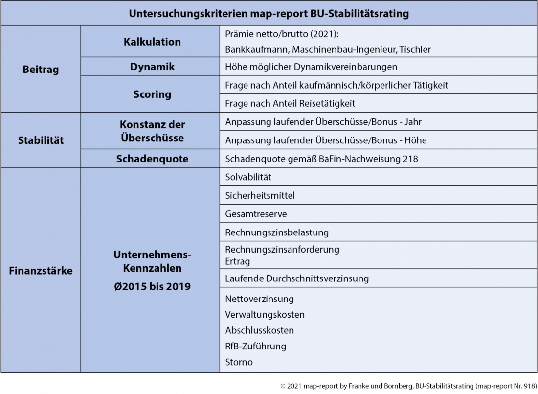 BU-Stabilitätsrating Kriterien