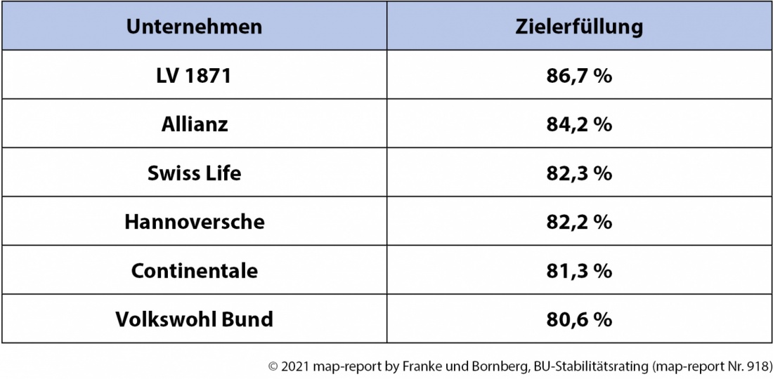 BU-Stabilitätsrating Sieger