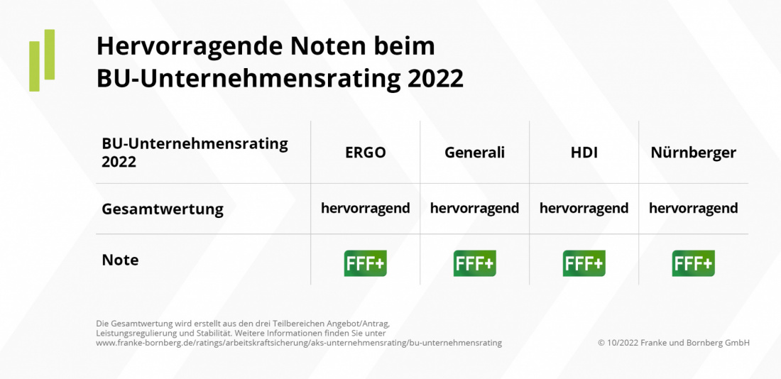 BU-Unternehmensrating 2022 Bewertungen