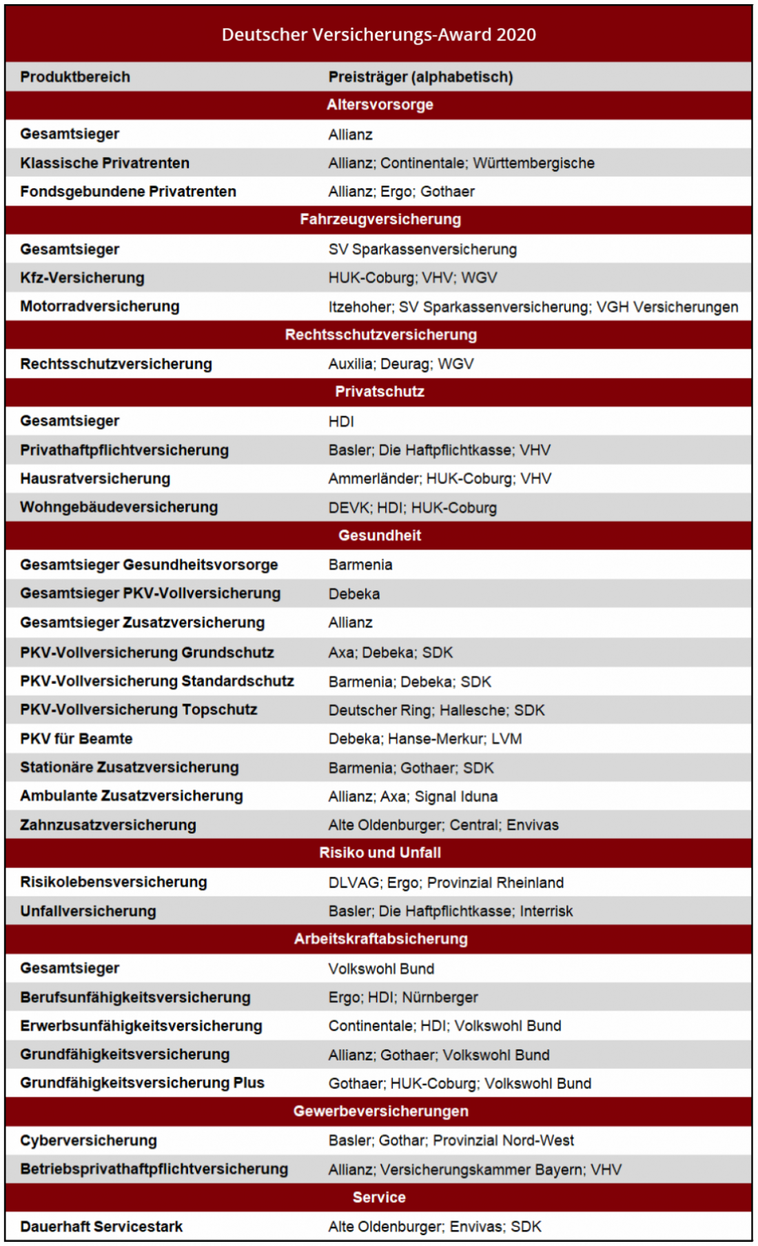 Deutscher Versicherungs-Award 20 Preisträger