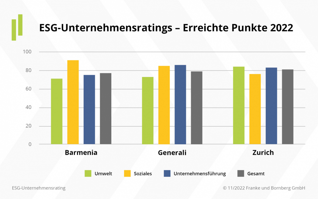 Erreichte Punkte von Barmenia, Generali und Zurich beim ESG-Rating